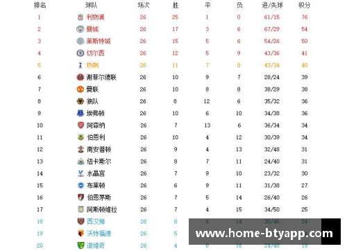 利物浦积分榜领先优势稳固，夺冠前景备受关注